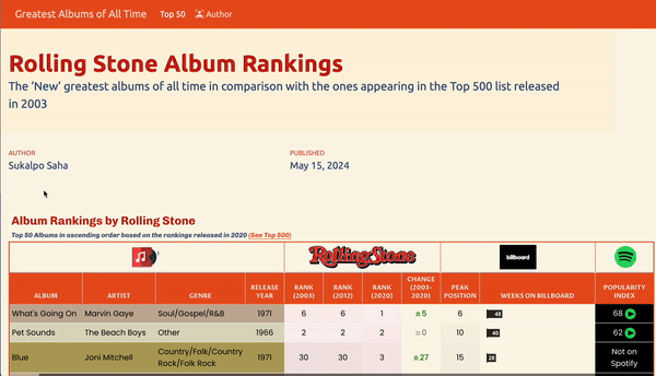 Rolling Stone’s Greatest Albums of All Time

View the Table, Code – static-HTML. By Sukalpo Saha