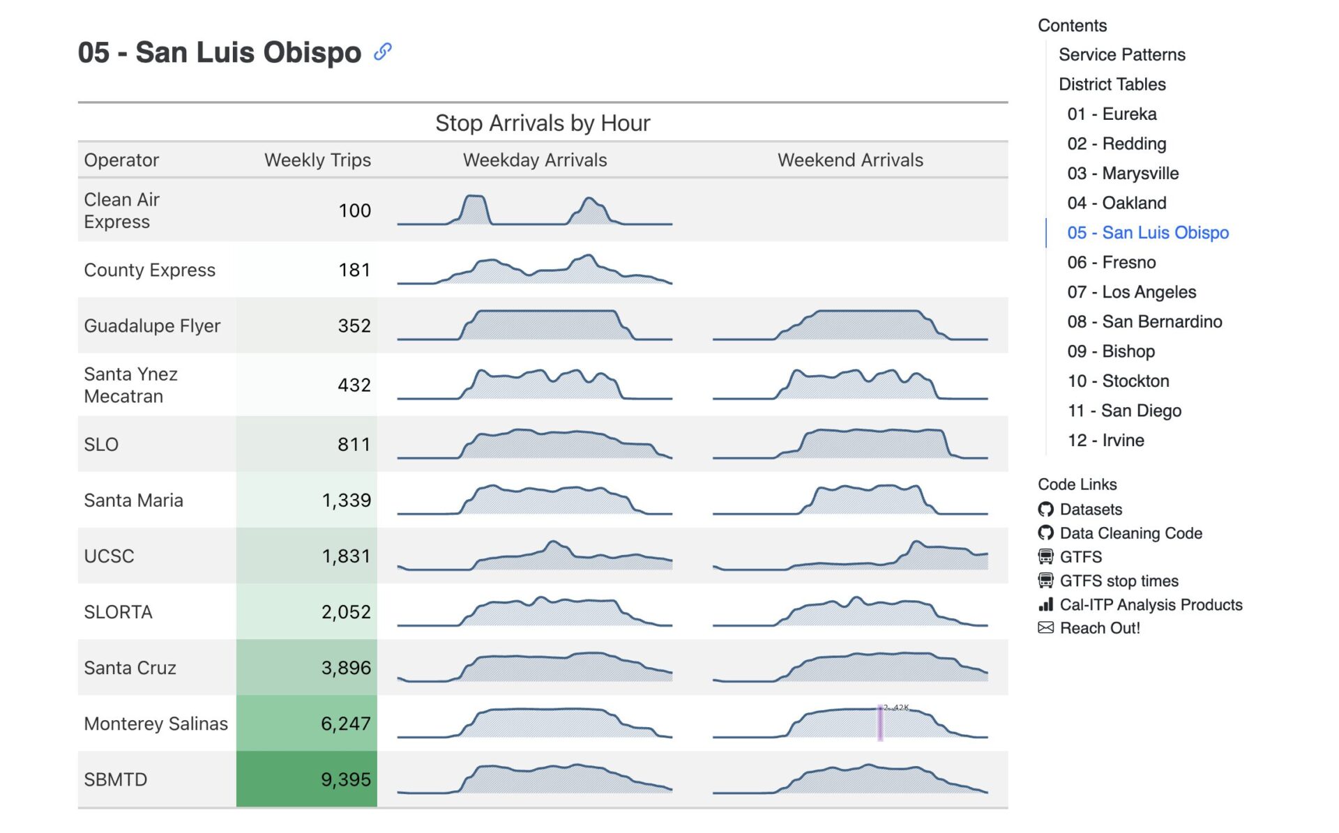 Hourly Transit Service Patterns
View the Table, Code – static-HTML. By Tiffany Ku