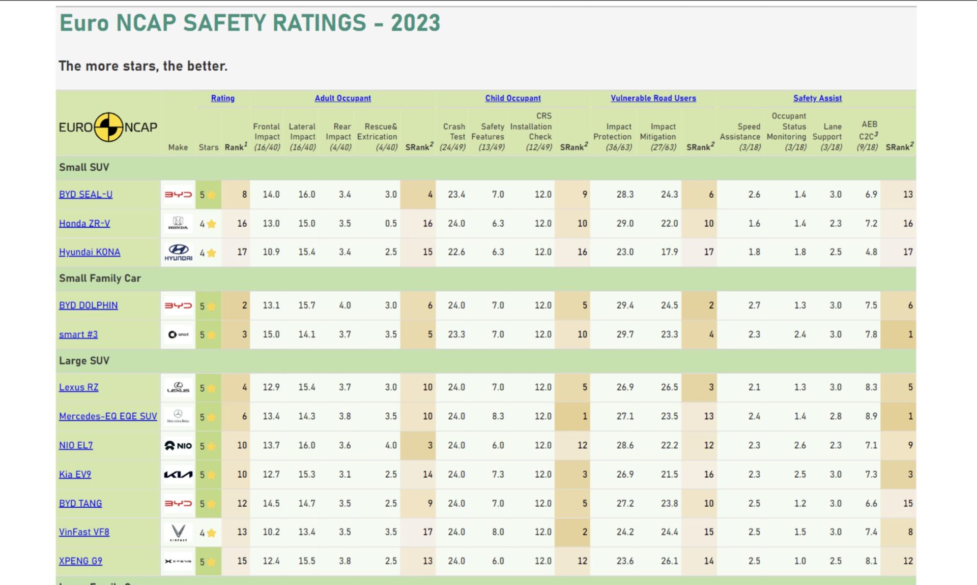 Euro NCAP Safety Ratings – 2023
View the Table, Code – tutorial,static-HTML. By Jerry Wu