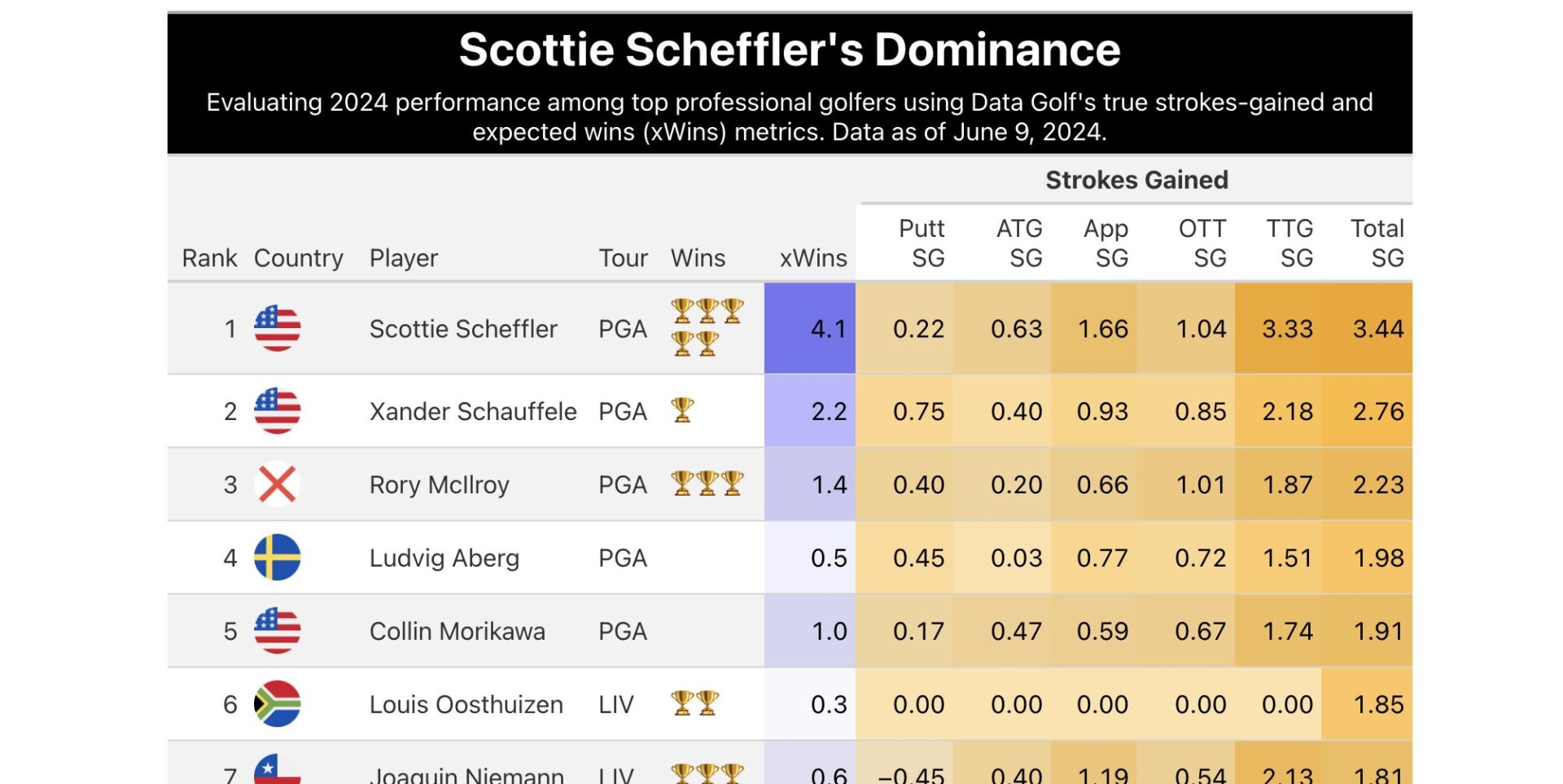 Scottie Scheffler’s Dominance
View the Table, Code – static-HTML. By Stephan Teodosescu