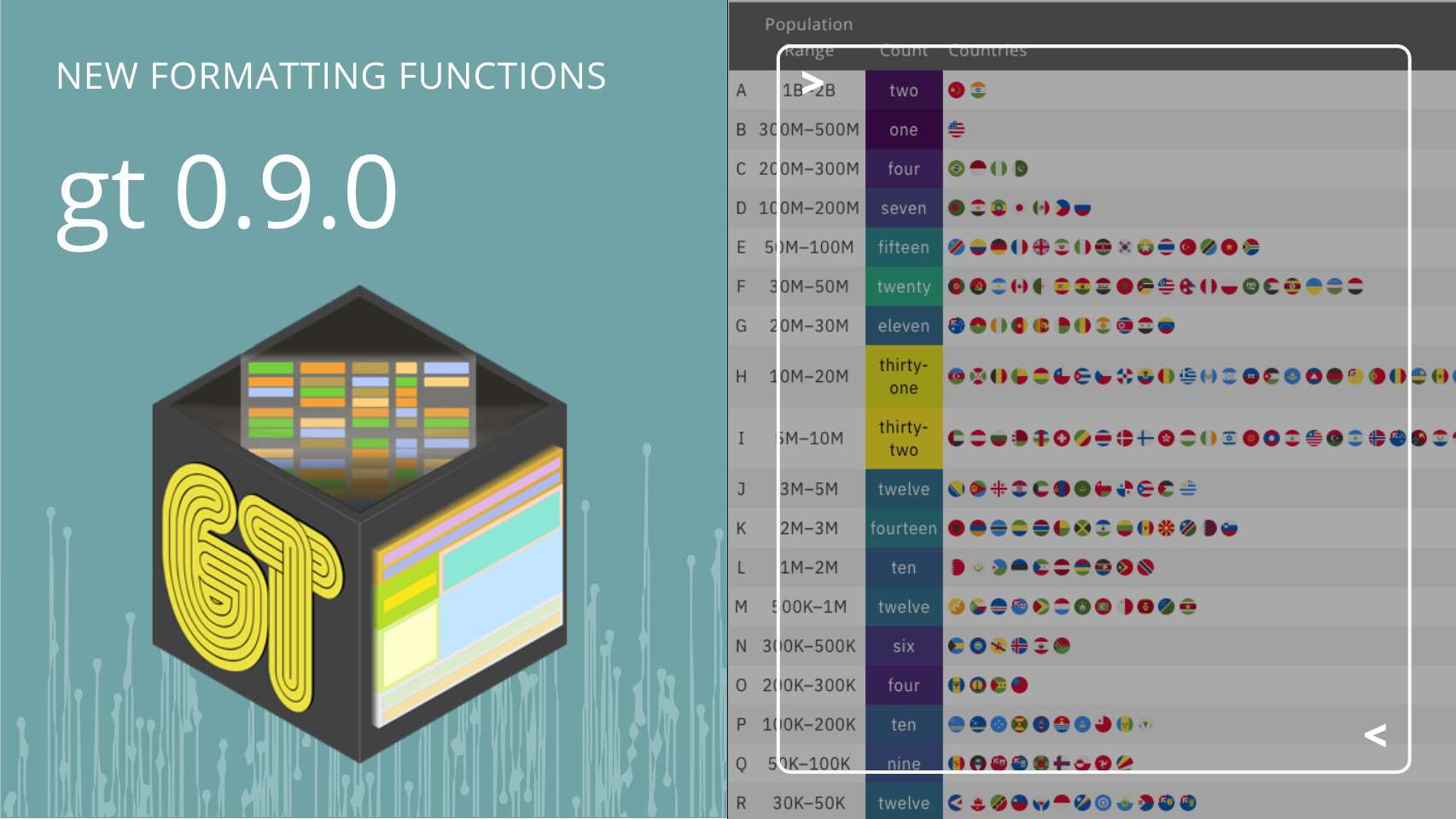 Text: "New formatting functions, gt 0.9.0". An image of the gt hex sticker and then a screenshot of an example table with formatting, conditional highlighting, country flags, and text.