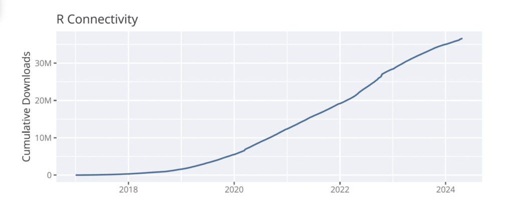 Text: RConnectivity Cumulative Downloads. Line graph starting at 0 downloads in 2017 ascending to over 35M in early 2024