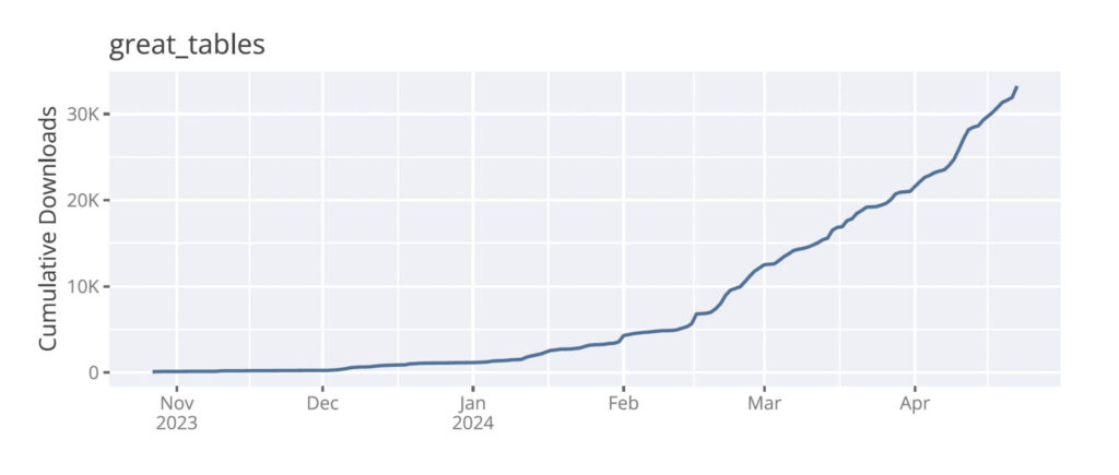 Text: great_tables Cumulative Downloads. Line graph starting at 0 downloads in Nov 2023 ascending to over 30k downloads in mid-Apr 2024