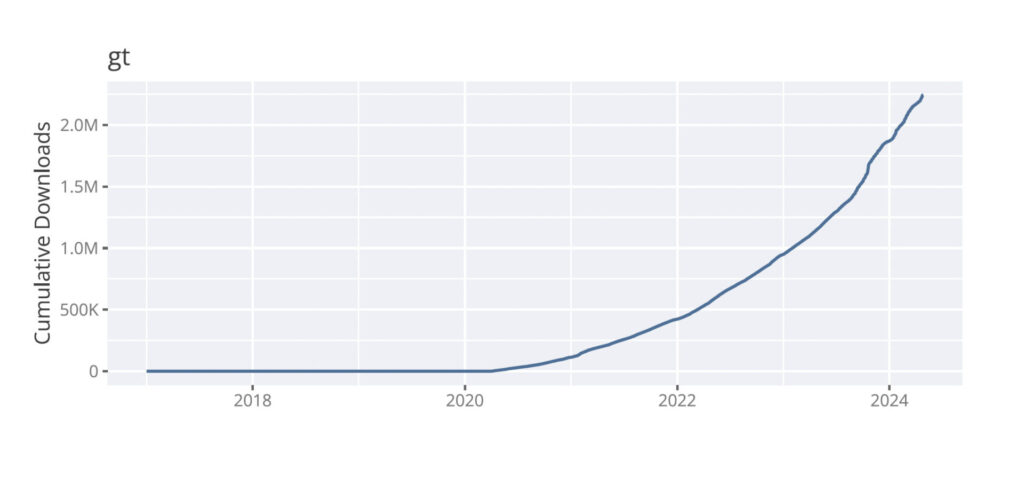 Text: gt Cumulative downloads. Line graph starting at 0 downloads in 2017 ascending to 2.5M downloads at the beginning of 2024