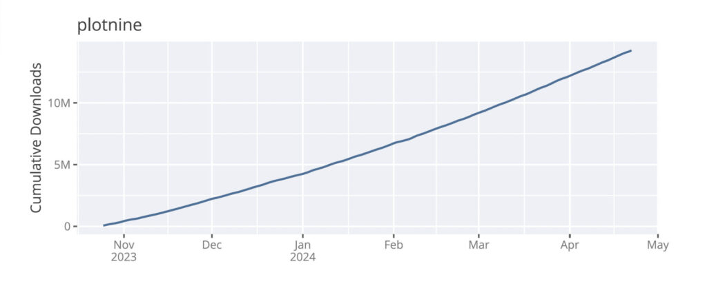 Text: plotnine Cumulative Downloads. Line graph starting at 0 downloads in Nov 2023 ascending to almost 20M downloads in May 2024