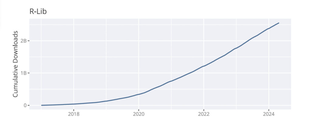 Text: R-Lib Cumulative Downloads. Line graph starting at 0 downloads in 2017 ascending to over 2.5B in early 2024 