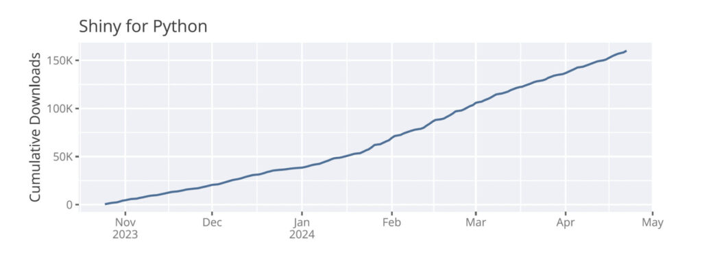 Text: Shiny for Python Cumulative Downloads. Line graph starting at 0 downloads in Nov 2023 ascending to over 150k downloads in May 2024