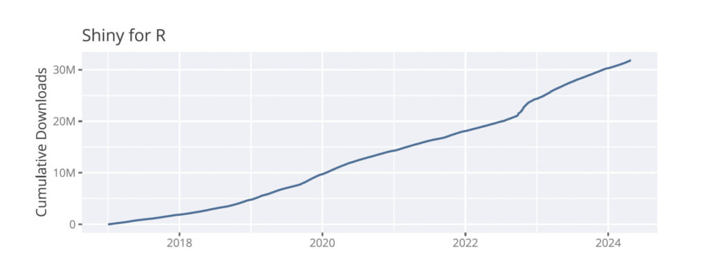 Text: Shiny for R Cumulative Downloads. Line graph starting at 0 downloads in 2017 ascending to over 30M downloads in mid-2024