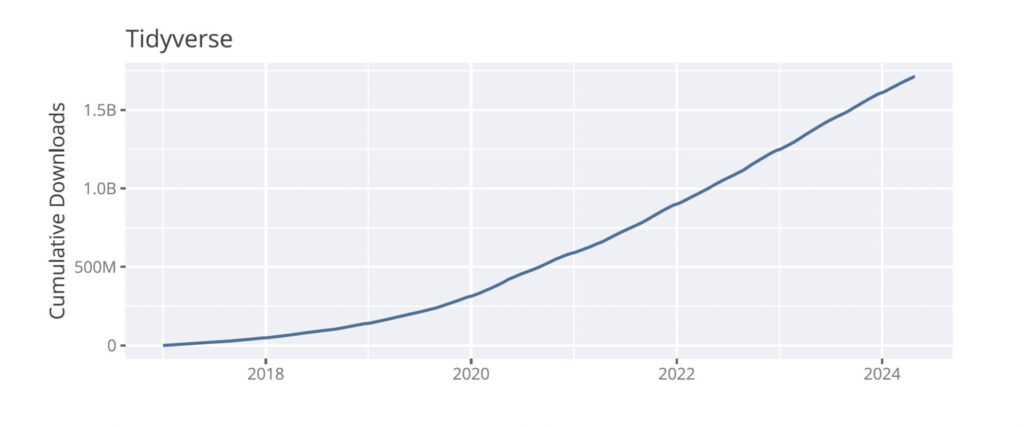 Text: Tidyverse Cumulative Downloads. Line graph starting at 0 downloads in 2017 ascending to over 1.5B downloads in early 2024