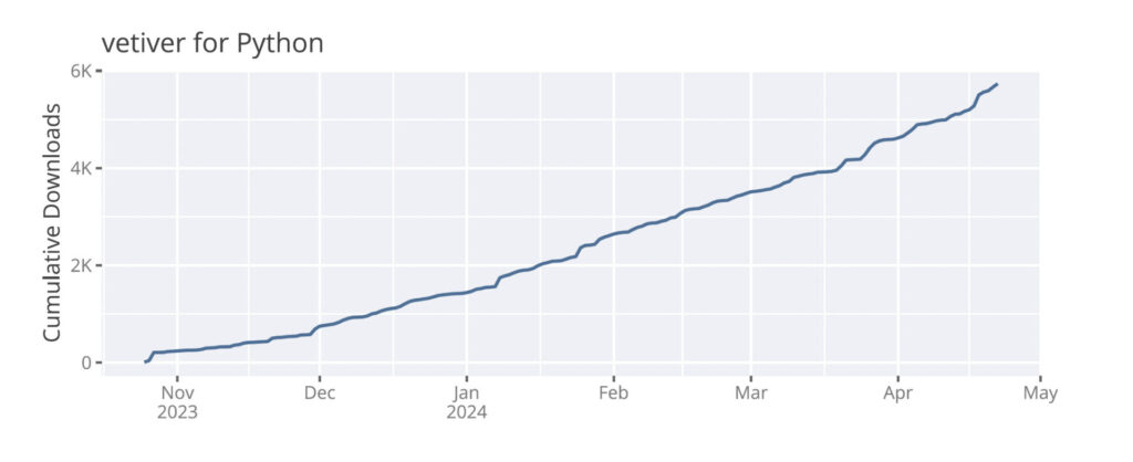 Text: vetiver for Python Cumulative Downloads. Line graph starting at 0 downloads in Nov 2023 ascending to almost 6k downloads in May 2024