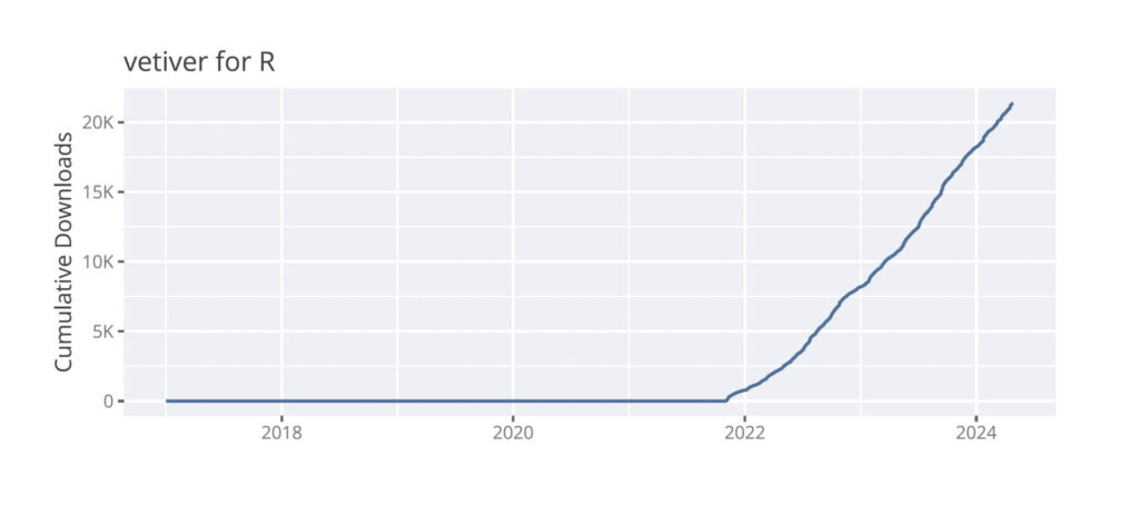 Text: vetiver for R Cumulative Downloads. Line graph starts at 0 in 2017 and ascends to over 20k downloads in early 2024